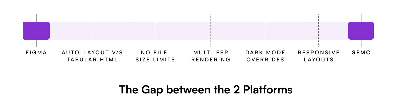 The gap between the design platform (Figma) and the build platform (SFMC)
