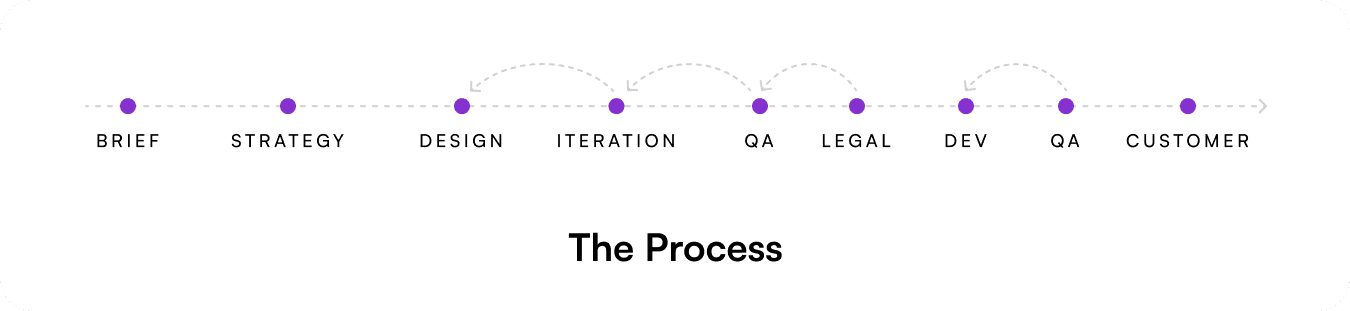 The multi-step email production process, from brief to inbox